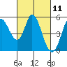 Tide chart for Petaluma River, San Pablo Bay, California on 2021/03/11