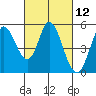 Tide chart for Petaluma River, San Pablo Bay, California on 2021/03/12
