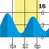 Tide chart for Petaluma River, San Pablo Bay, California on 2021/03/16