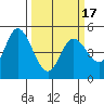 Tide chart for Petaluma River, San Pablo Bay, California on 2021/03/17