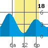 Tide chart for Petaluma River, San Pablo Bay, California on 2021/03/18