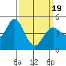 Tide chart for Petaluma River, San Pablo Bay, California on 2021/03/19