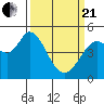 Tide chart for Petaluma River, San Pablo Bay, California on 2021/03/21