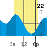 Tide chart for Petaluma River, San Pablo Bay, California on 2021/03/22