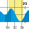 Tide chart for Petaluma River, San Pablo Bay, California on 2021/03/23