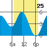 Tide chart for Petaluma River, San Pablo Bay, California on 2021/03/25