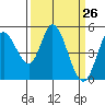Tide chart for Petaluma River, San Pablo Bay, California on 2021/03/26