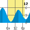 Tide chart for Petaluma River, San Pablo Bay, California on 2021/04/12