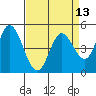 Tide chart for Petaluma River, San Pablo Bay, California on 2021/04/13