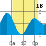 Tide chart for Petaluma River, San Pablo Bay, California on 2021/04/16