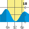 Tide chart for Petaluma River, San Pablo Bay, California on 2021/04/18