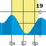 Tide chart for Petaluma River, San Pablo Bay, California on 2021/04/19