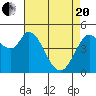 Tide chart for Petaluma River, San Pablo Bay, California on 2021/04/20