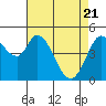 Tide chart for Petaluma River, San Pablo Bay, California on 2021/04/21