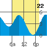 Tide chart for Petaluma River, San Pablo Bay, California on 2021/04/22