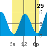 Tide chart for Petaluma River, San Pablo Bay, California on 2021/04/25