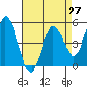 Tide chart for Petaluma River, San Pablo Bay, California on 2021/04/27