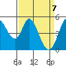 Tide chart for Petaluma River, San Pablo Bay, California on 2021/04/7