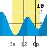 Tide chart for Petaluma River, San Pablo Bay, California on 2021/05/10