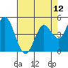 Tide chart for Petaluma River, San Pablo Bay, California on 2021/05/12