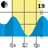 Tide chart for Petaluma River, San Pablo Bay, California on 2021/05/19