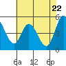 Tide chart for Petaluma River, San Pablo Bay, California on 2021/05/22