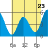 Tide chart for Petaluma River, San Pablo Bay, California on 2021/05/23