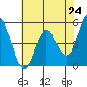 Tide chart for Petaluma River, San Pablo Bay, California on 2021/05/24