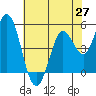 Tide chart for Petaluma River, San Pablo Bay, California on 2021/05/27