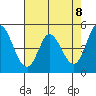 Tide chart for Petaluma River, San Pablo Bay, California on 2021/05/8