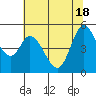 Tide chart for Petaluma River, San Pablo Bay, California on 2021/06/18