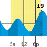 Tide chart for Petaluma River, San Pablo Bay, California on 2021/06/19