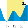 Tide chart for Petaluma River, San Pablo Bay, California on 2021/06/21