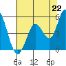Tide chart for Petaluma River, San Pablo Bay, California on 2021/06/22