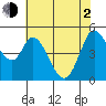 Tide chart for Petaluma River, San Pablo Bay, California on 2021/06/2