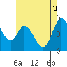 Tide chart for Petaluma River, San Pablo Bay, California on 2021/06/3