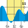 Tide chart for Petaluma River, San Pablo Bay, California on 2021/07/11