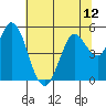 Tide chart for Petaluma River, San Pablo Bay, California on 2021/07/12