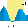 Tide chart for Petaluma River, San Pablo Bay, California on 2021/07/13