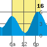 Tide chart for Petaluma River, San Pablo Bay, California on 2021/07/16