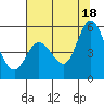 Tide chart for Petaluma River, San Pablo Bay, California on 2021/07/18