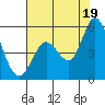Tide chart for Petaluma River, San Pablo Bay, California on 2021/07/19