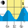 Tide chart for Petaluma River, San Pablo Bay, California on 2021/07/1
