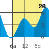 Tide chart for Petaluma River, San Pablo Bay, California on 2021/07/20