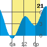 Tide chart for Petaluma River, San Pablo Bay, California on 2021/07/21