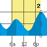 Tide chart for Petaluma River, San Pablo Bay, California on 2021/07/2