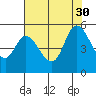 Tide chart for Petaluma River, San Pablo Bay, California on 2021/07/30
