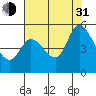 Tide chart for Petaluma River, San Pablo Bay, California on 2021/07/31