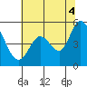 Tide chart for Petaluma River, San Pablo Bay, California on 2021/07/4