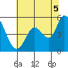 Tide chart for Petaluma River, San Pablo Bay, California on 2021/07/5